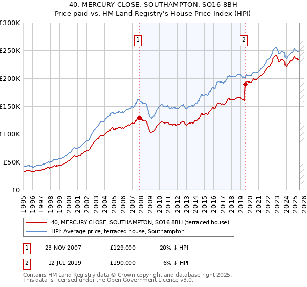 40, MERCURY CLOSE, SOUTHAMPTON, SO16 8BH: Price paid vs HM Land Registry's House Price Index