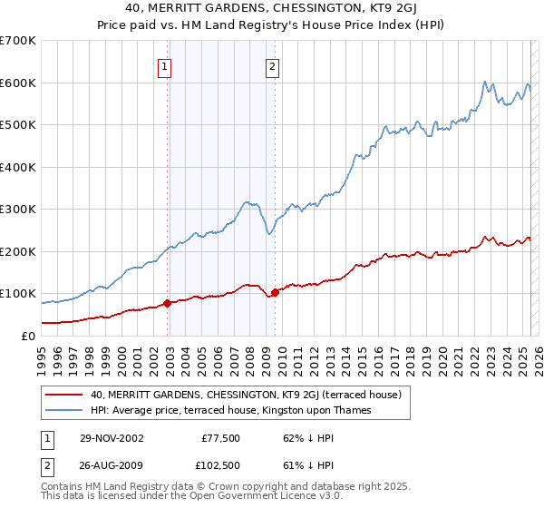 40, MERRITT GARDENS, CHESSINGTON, KT9 2GJ: Price paid vs HM Land Registry's House Price Index