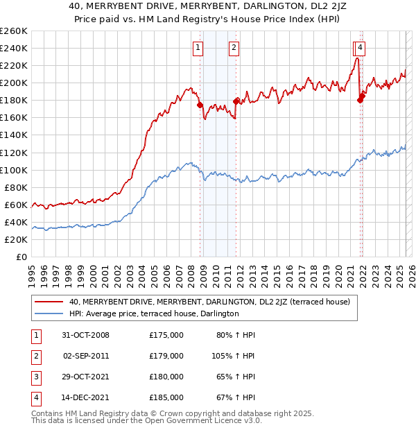 40, MERRYBENT DRIVE, MERRYBENT, DARLINGTON, DL2 2JZ: Price paid vs HM Land Registry's House Price Index