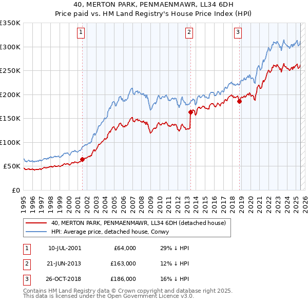 40, MERTON PARK, PENMAENMAWR, LL34 6DH: Price paid vs HM Land Registry's House Price Index