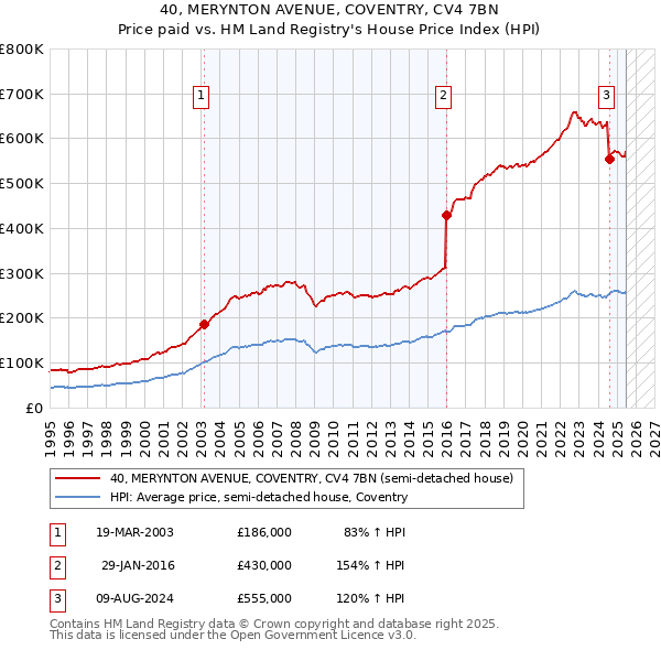 40, MERYNTON AVENUE, COVENTRY, CV4 7BN: Price paid vs HM Land Registry's House Price Index
