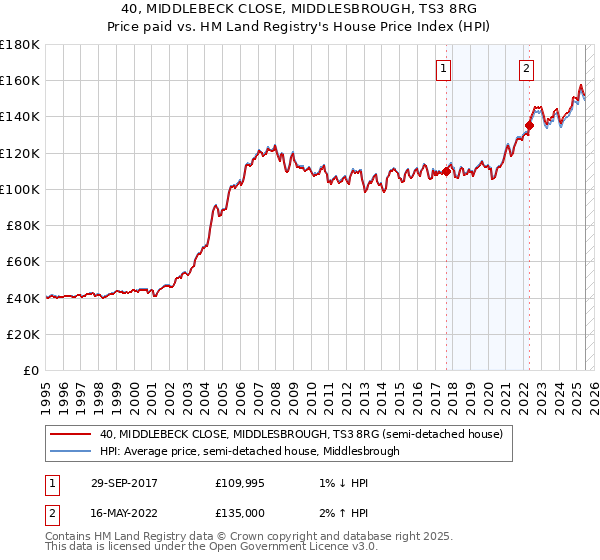 40, MIDDLEBECK CLOSE, MIDDLESBROUGH, TS3 8RG: Price paid vs HM Land Registry's House Price Index