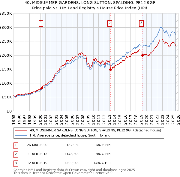 40, MIDSUMMER GARDENS, LONG SUTTON, SPALDING, PE12 9GF: Price paid vs HM Land Registry's House Price Index