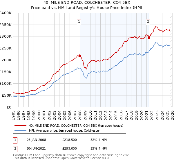 40, MILE END ROAD, COLCHESTER, CO4 5BX: Price paid vs HM Land Registry's House Price Index