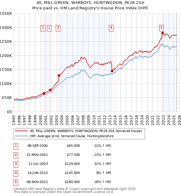 40, MILL GREEN, WARBOYS, HUNTINGDON, PE28 2SA: Price paid vs HM Land Registry's House Price Index