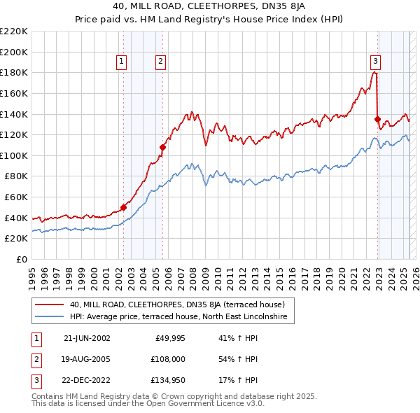 40, MILL ROAD, CLEETHORPES, DN35 8JA: Price paid vs HM Land Registry's House Price Index