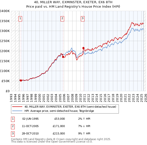 40, MILLER WAY, EXMINSTER, EXETER, EX6 8TH: Price paid vs HM Land Registry's House Price Index