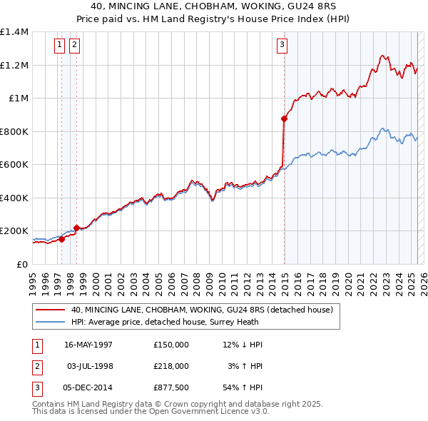 40, MINCING LANE, CHOBHAM, WOKING, GU24 8RS: Price paid vs HM Land Registry's House Price Index