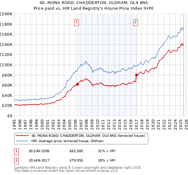 40, MONA ROAD, CHADDERTON, OLDHAM, OL9 8NS: Price paid vs HM Land Registry's House Price Index