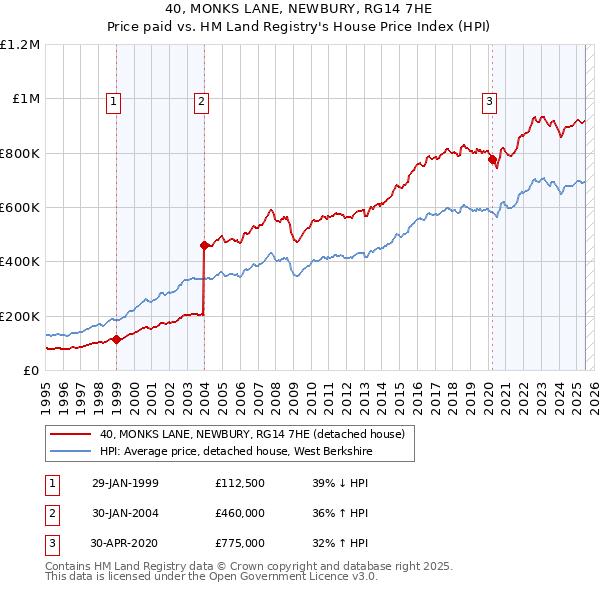 40, MONKS LANE, NEWBURY, RG14 7HE: Price paid vs HM Land Registry's House Price Index