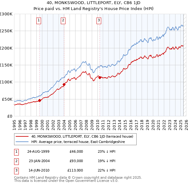 40, MONKSWOOD, LITTLEPORT, ELY, CB6 1JD: Price paid vs HM Land Registry's House Price Index