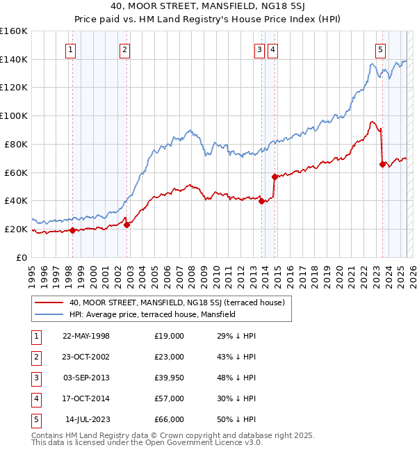 40, MOOR STREET, MANSFIELD, NG18 5SJ: Price paid vs HM Land Registry's House Price Index