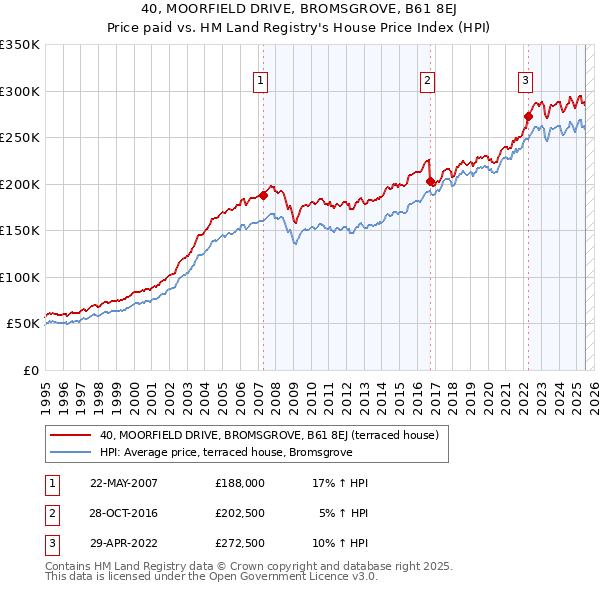 40, MOORFIELD DRIVE, BROMSGROVE, B61 8EJ: Price paid vs HM Land Registry's House Price Index