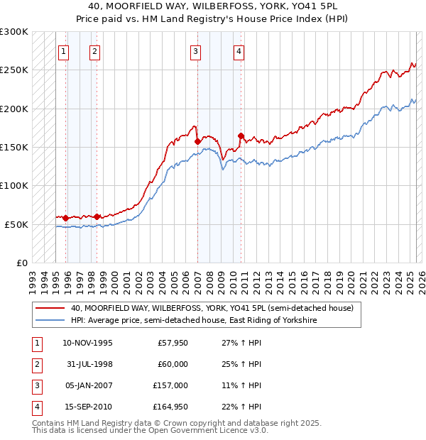 40, MOORFIELD WAY, WILBERFOSS, YORK, YO41 5PL: Price paid vs HM Land Registry's House Price Index