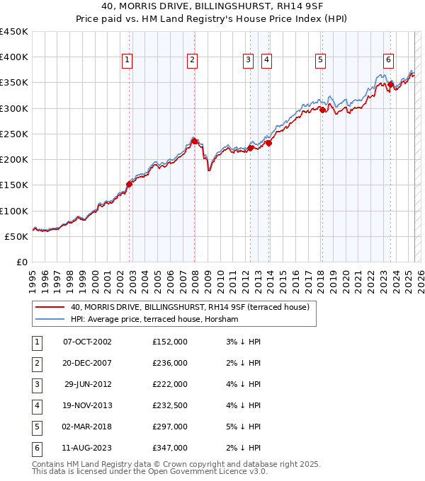 40, MORRIS DRIVE, BILLINGSHURST, RH14 9SF: Price paid vs HM Land Registry's House Price Index