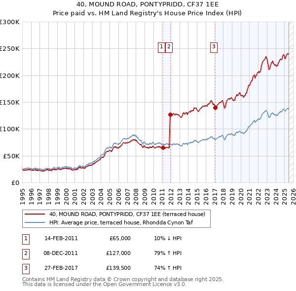 40, MOUND ROAD, PONTYPRIDD, CF37 1EE: Price paid vs HM Land Registry's House Price Index