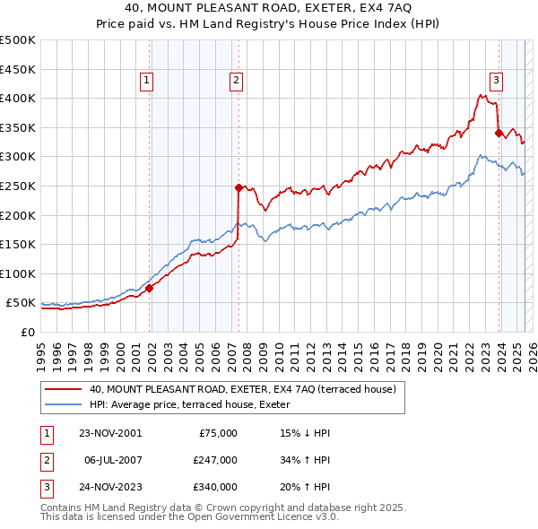 40, MOUNT PLEASANT ROAD, EXETER, EX4 7AQ: Price paid vs HM Land Registry's House Price Index