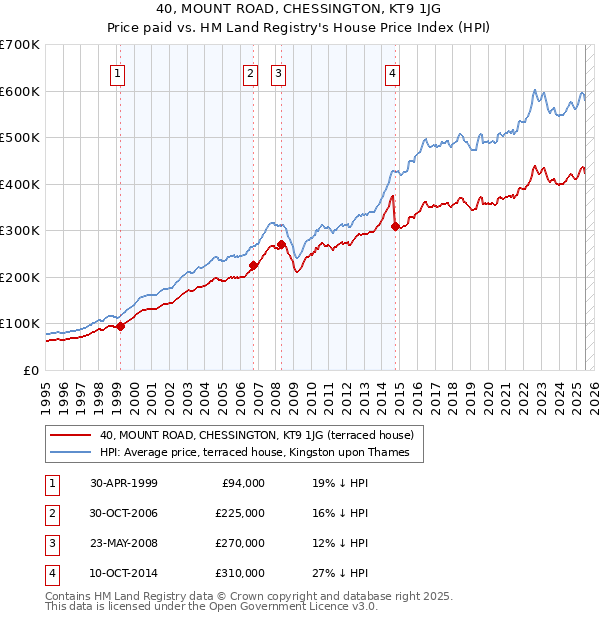 40, MOUNT ROAD, CHESSINGTON, KT9 1JG: Price paid vs HM Land Registry's House Price Index
