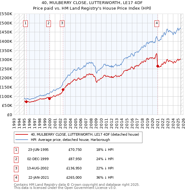 40, MULBERRY CLOSE, LUTTERWORTH, LE17 4DF: Price paid vs HM Land Registry's House Price Index
