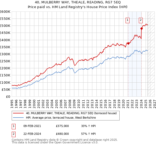 40, MULBERRY WAY, THEALE, READING, RG7 5EQ: Price paid vs HM Land Registry's House Price Index