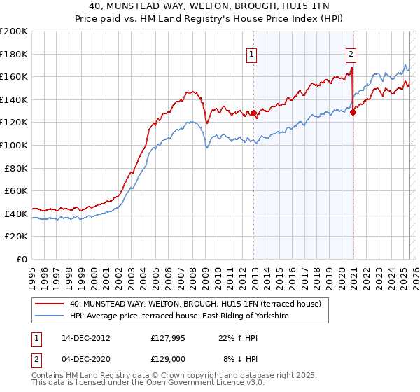 40, MUNSTEAD WAY, WELTON, BROUGH, HU15 1FN: Price paid vs HM Land Registry's House Price Index
