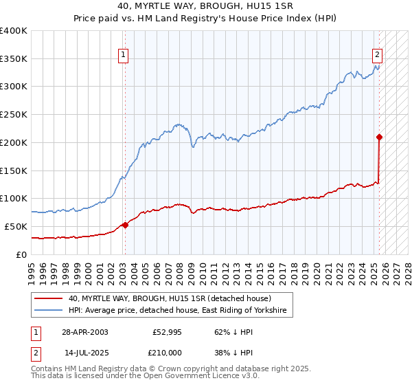 40, MYRTLE WAY, BROUGH, HU15 1SR: Price paid vs HM Land Registry's House Price Index