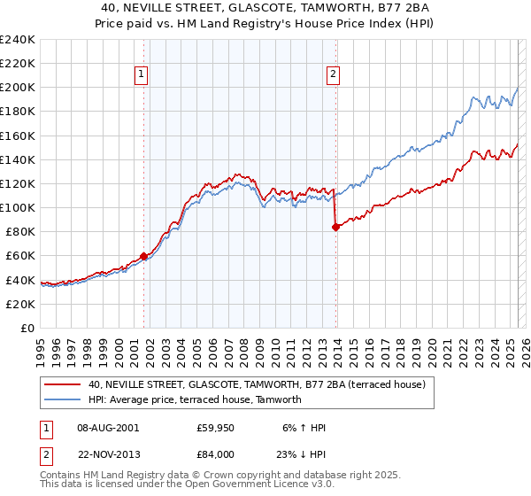 40, NEVILLE STREET, GLASCOTE, TAMWORTH, B77 2BA: Price paid vs HM Land Registry's House Price Index