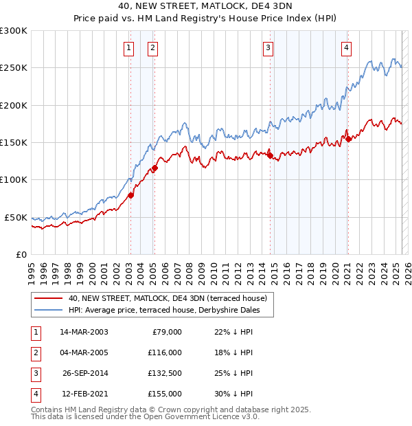 40, NEW STREET, MATLOCK, DE4 3DN: Price paid vs HM Land Registry's House Price Index