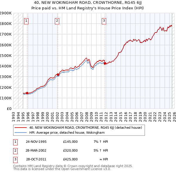 40, NEW WOKINGHAM ROAD, CROWTHORNE, RG45 6JJ: Price paid vs HM Land Registry's House Price Index