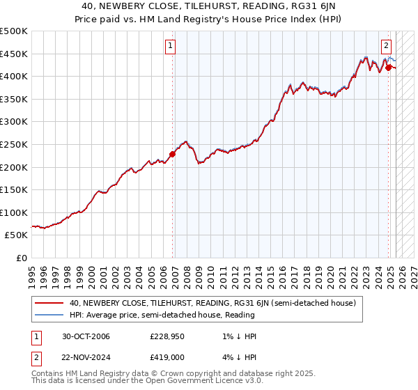 40, NEWBERY CLOSE, TILEHURST, READING, RG31 6JN: Price paid vs HM Land Registry's House Price Index