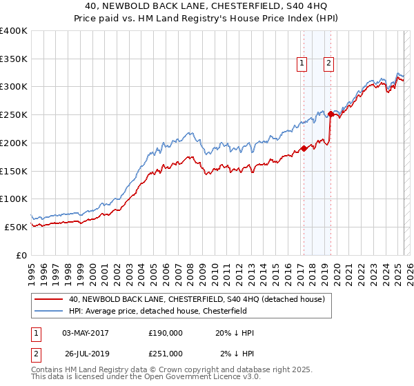 40, NEWBOLD BACK LANE, CHESTERFIELD, S40 4HQ: Price paid vs HM Land Registry's House Price Index