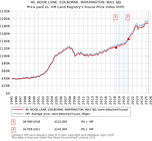 40, NOOK LANE, GOLBORNE, WARRINGTON, WA3 3JQ: Price paid vs HM Land Registry's House Price Index