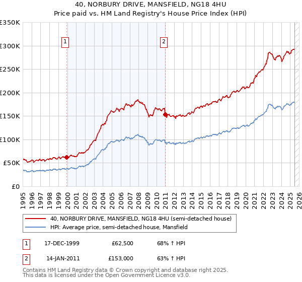 40, NORBURY DRIVE, MANSFIELD, NG18 4HU: Price paid vs HM Land Registry's House Price Index