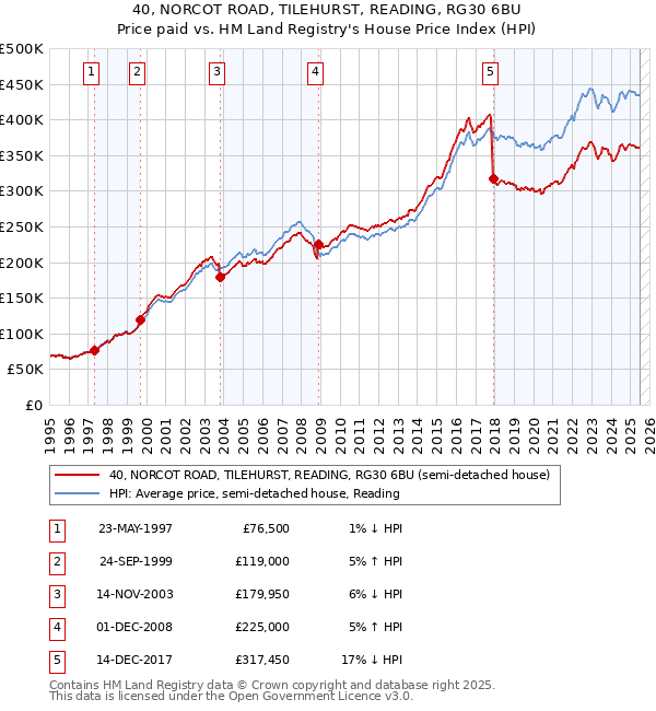 40, NORCOT ROAD, TILEHURST, READING, RG30 6BU: Price paid vs HM Land Registry's House Price Index