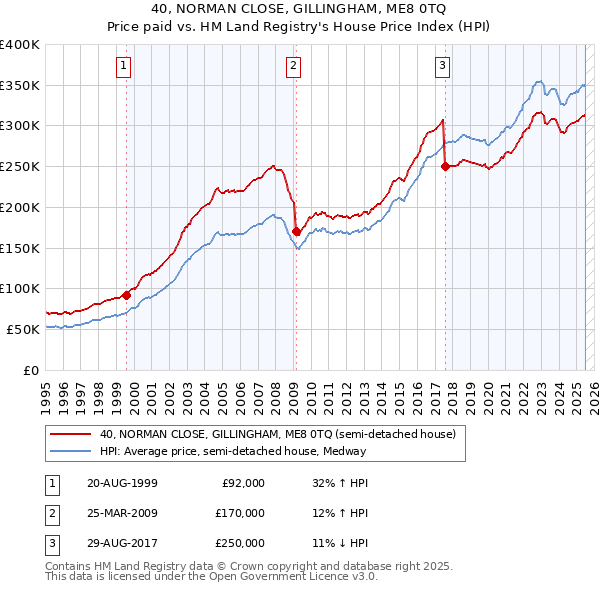 40, NORMAN CLOSE, GILLINGHAM, ME8 0TQ: Price paid vs HM Land Registry's House Price Index
