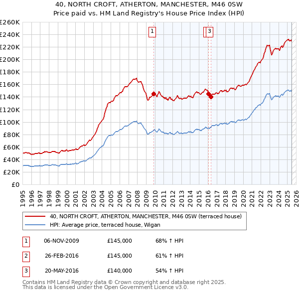 40, NORTH CROFT, ATHERTON, MANCHESTER, M46 0SW: Price paid vs HM Land Registry's House Price Index