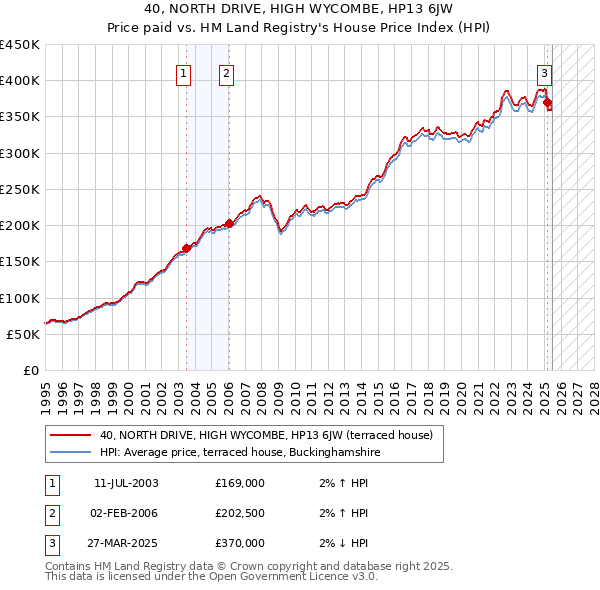 40, NORTH DRIVE, HIGH WYCOMBE, HP13 6JW: Price paid vs HM Land Registry's House Price Index