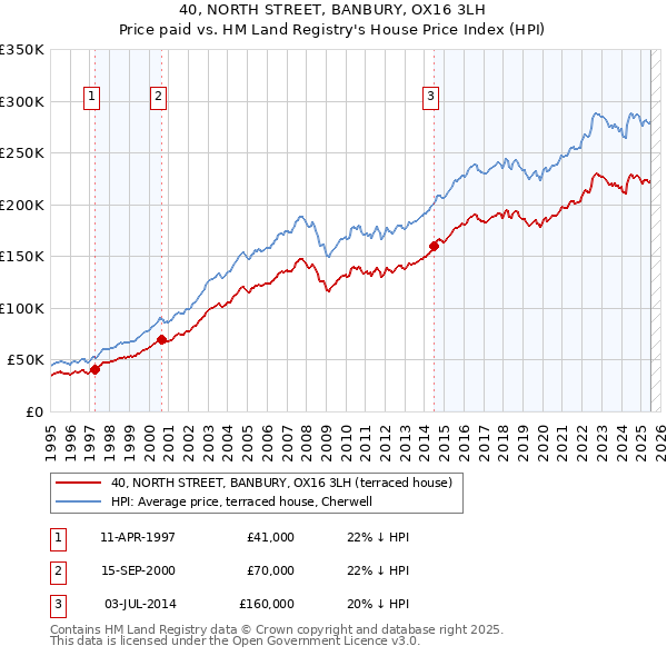 40, NORTH STREET, BANBURY, OX16 3LH: Price paid vs HM Land Registry's House Price Index
