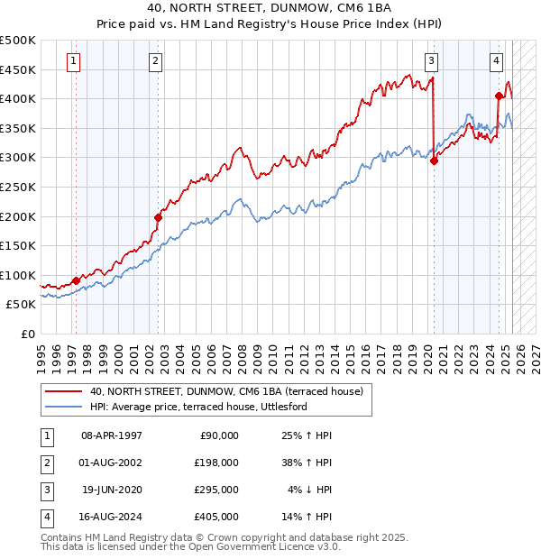 40, NORTH STREET, DUNMOW, CM6 1BA: Price paid vs HM Land Registry's House Price Index
