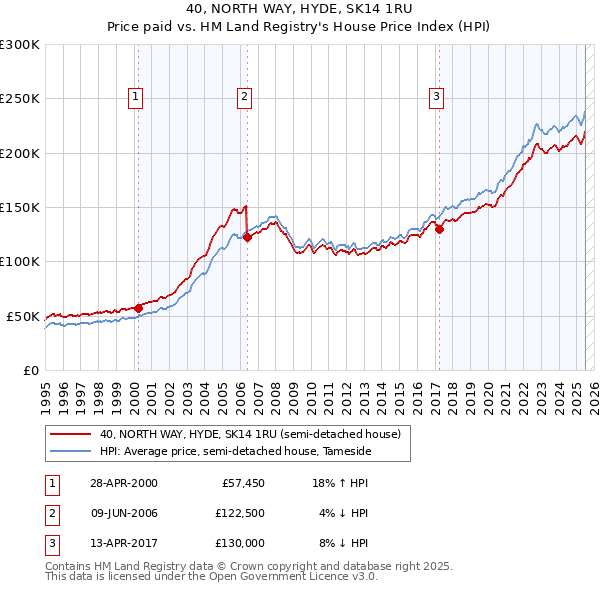 40, NORTH WAY, HYDE, SK14 1RU: Price paid vs HM Land Registry's House Price Index