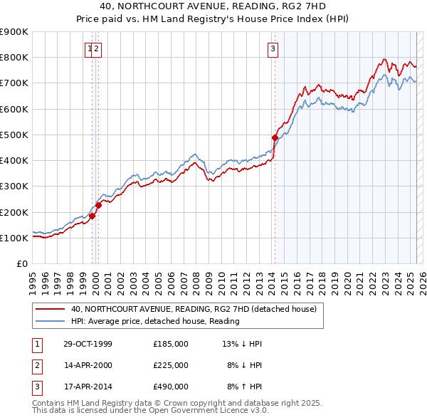 40, NORTHCOURT AVENUE, READING, RG2 7HD: Price paid vs HM Land Registry's House Price Index