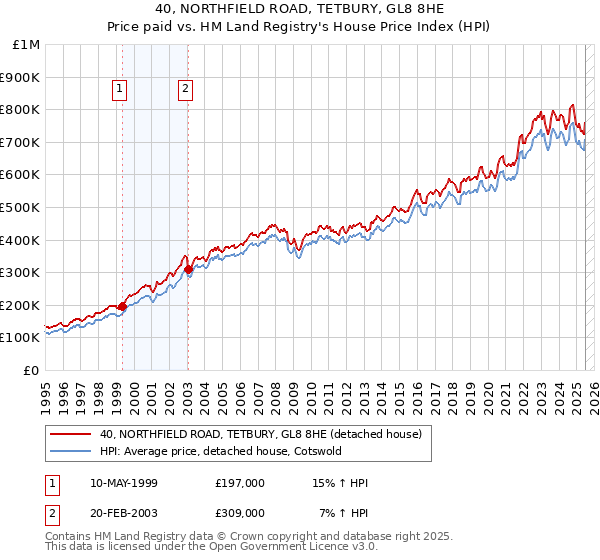 40, NORTHFIELD ROAD, TETBURY, GL8 8HE: Price paid vs HM Land Registry's House Price Index