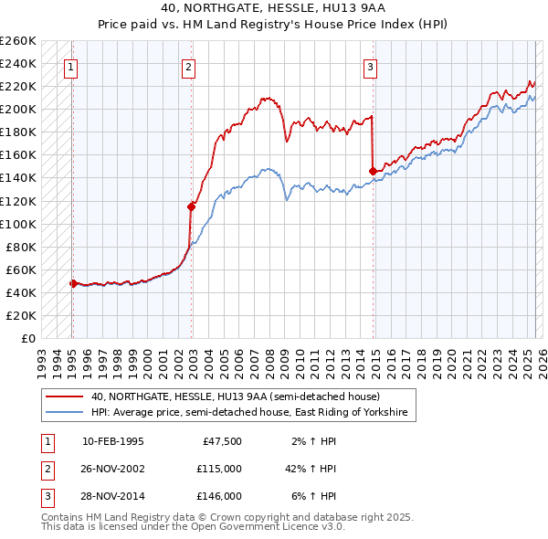 40, NORTHGATE, HESSLE, HU13 9AA: Price paid vs HM Land Registry's House Price Index