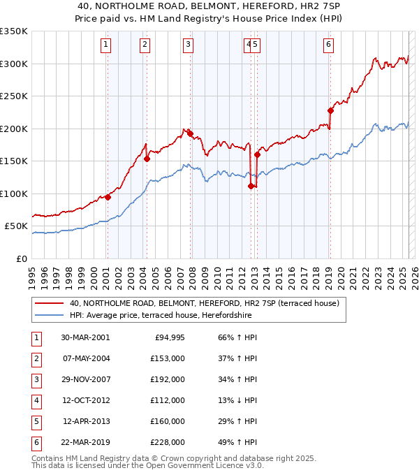 40, NORTHOLME ROAD, BELMONT, HEREFORD, HR2 7SP: Price paid vs HM Land Registry's House Price Index