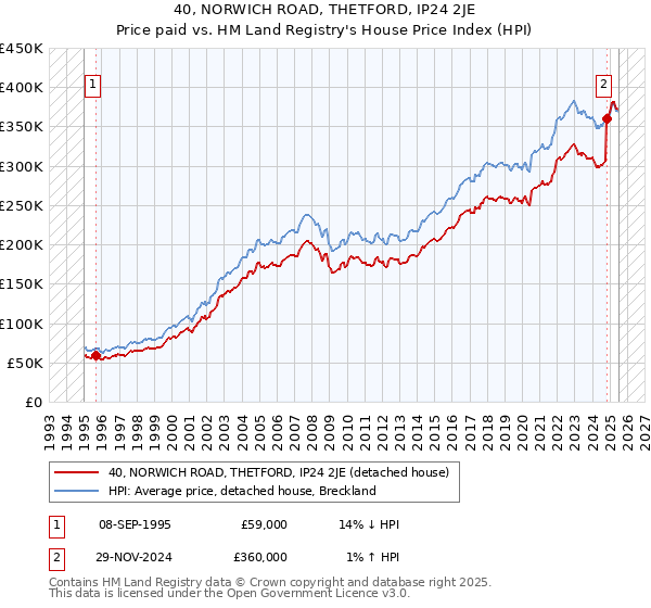 40, NORWICH ROAD, THETFORD, IP24 2JE: Price paid vs HM Land Registry's House Price Index