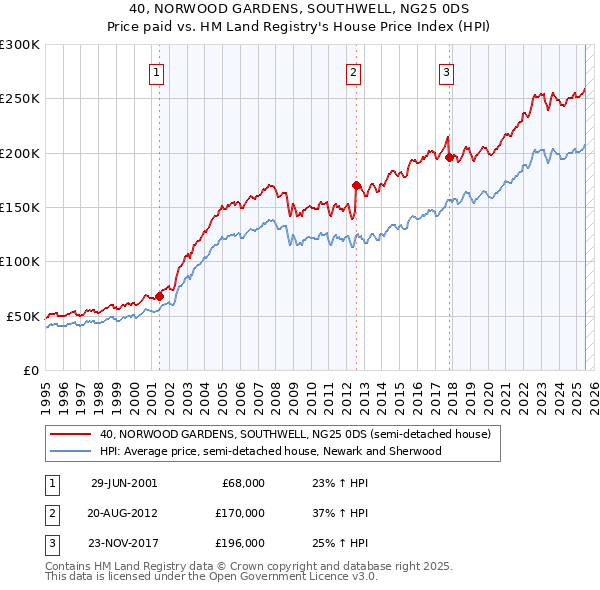 40, NORWOOD GARDENS, SOUTHWELL, NG25 0DS: Price paid vs HM Land Registry's House Price Index