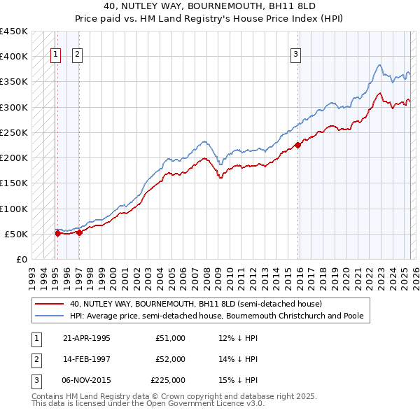 40, NUTLEY WAY, BOURNEMOUTH, BH11 8LD: Price paid vs HM Land Registry's House Price Index