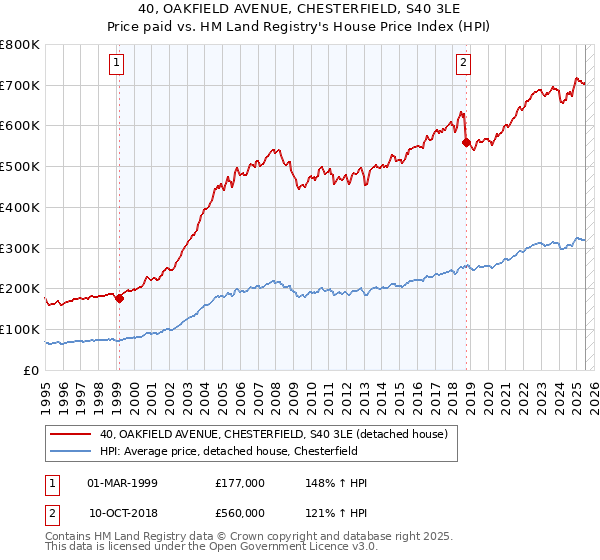 40, OAKFIELD AVENUE, CHESTERFIELD, S40 3LE: Price paid vs HM Land Registry's House Price Index