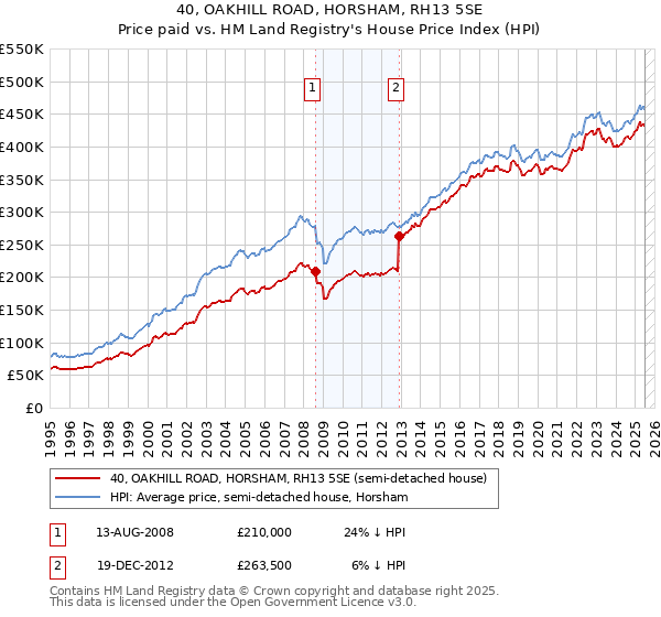 40, OAKHILL ROAD, HORSHAM, RH13 5SE: Price paid vs HM Land Registry's House Price Index