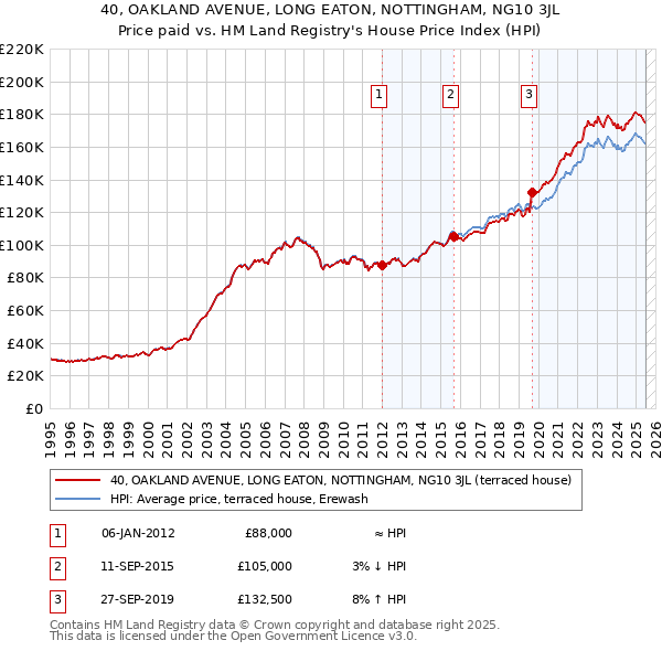 40, OAKLAND AVENUE, LONG EATON, NOTTINGHAM, NG10 3JL: Price paid vs HM Land Registry's House Price Index